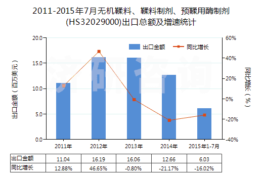 2011-2015年7月無機鞣料、鞣料制劑、預(yù)鞣用酶制劑(HS32029000)出口總額及增速統(tǒng)計